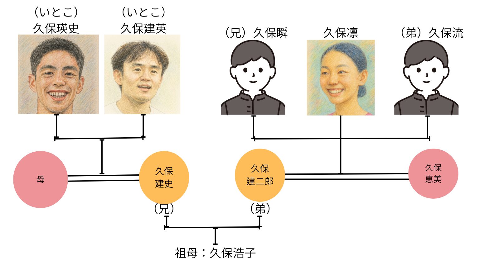 【家系図で解説】久保凛の祖母や父母がスゴい！いとこは久保建英・瑛史のアスリート一家！