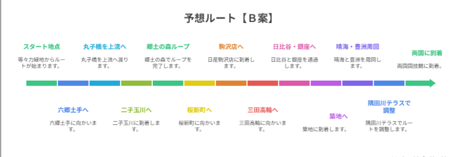 横山裕のマラソンコースの事前予想ルートB案の図解
