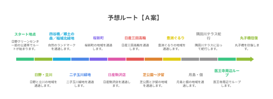 横山裕のマラソンコースの事前予想ルートA案の図解