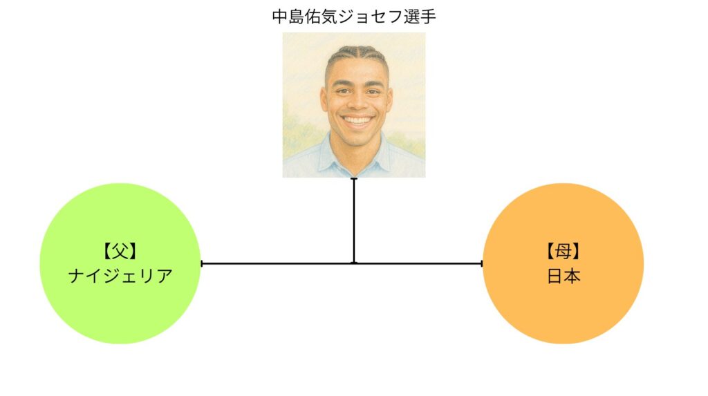 中島佑気ジョセフ選手の両親の国籍の図解