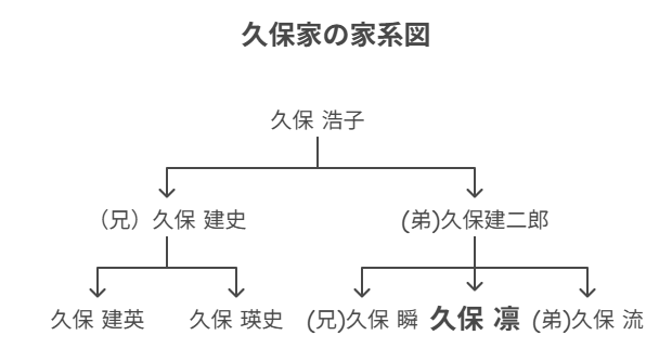 久保凛選手の家系図