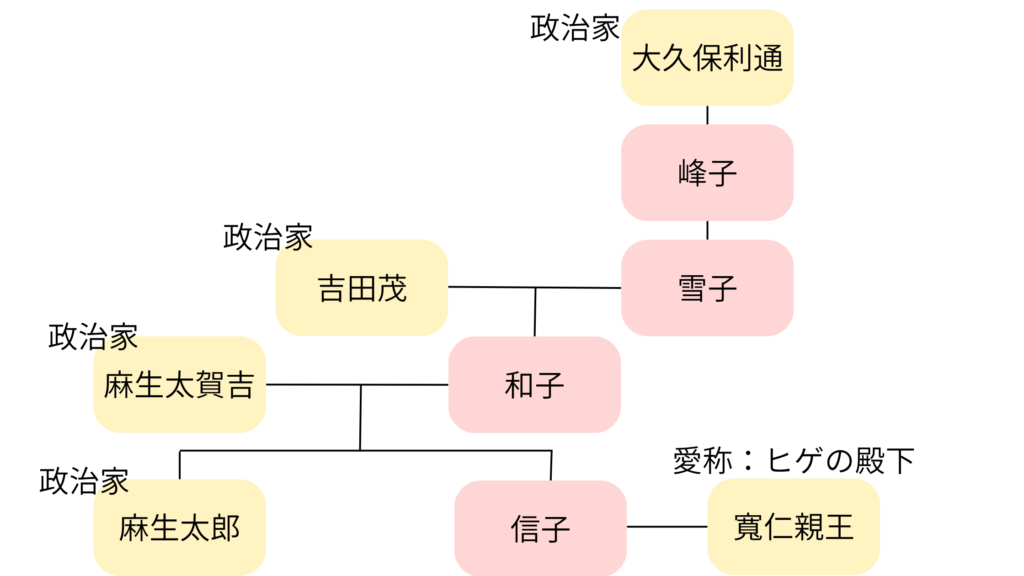 麻生太郎の家系図の図解