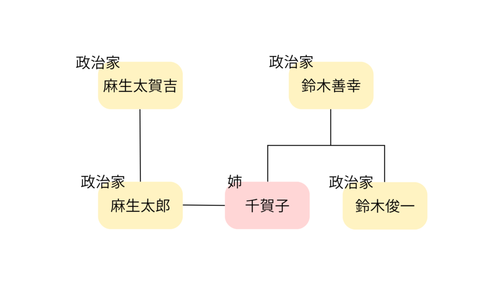 鈴木俊一と麻生太郎の親族関係の図解