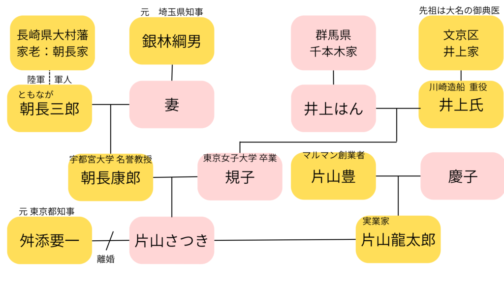 片山さつきの家系図の図解