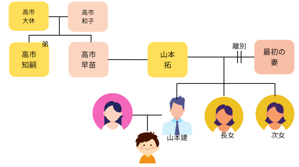 高市早苗の家系図の図解