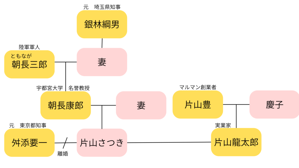 片山さつきの家系図の図解