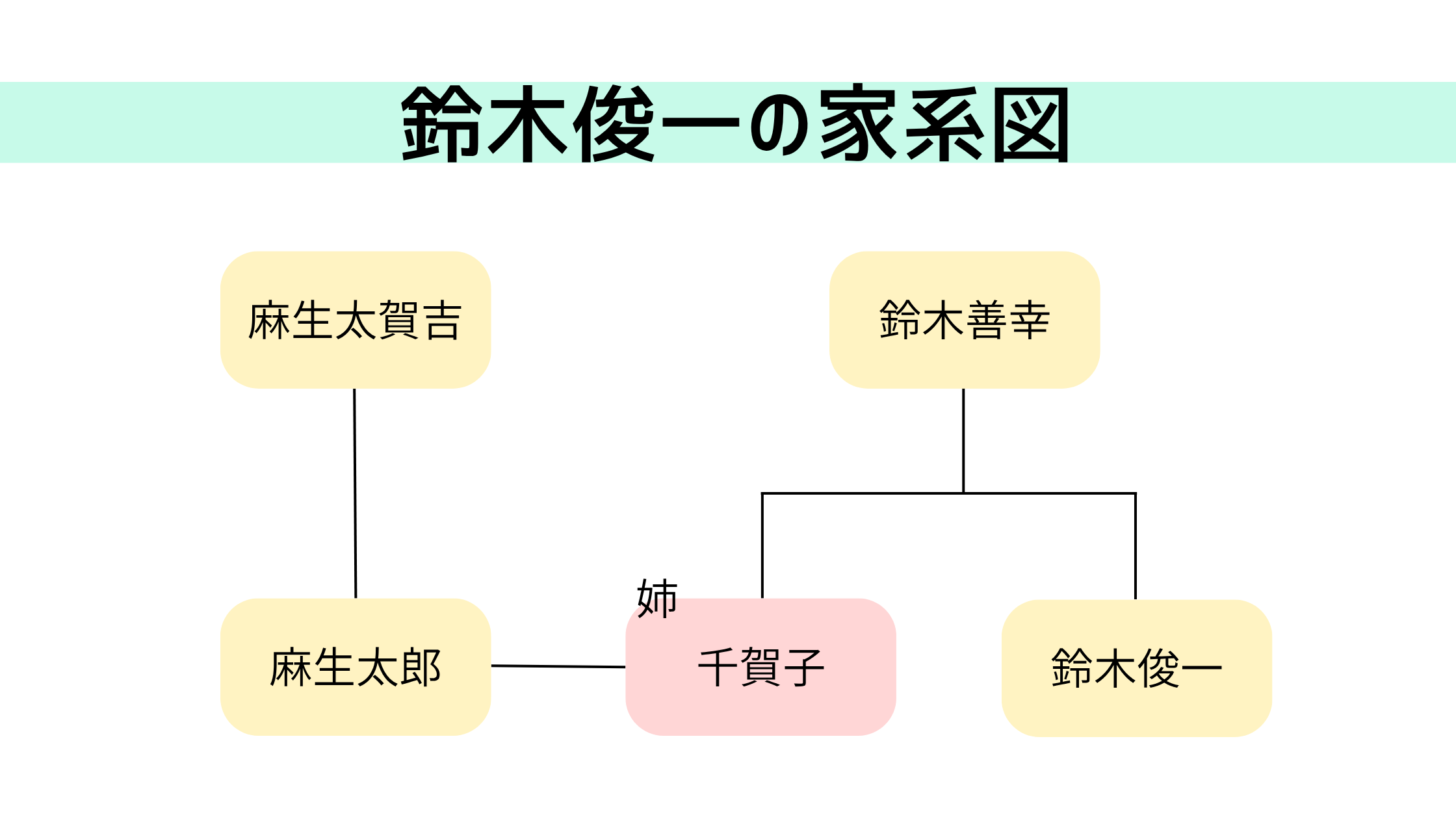 鈴木俊一の家系図と麻生太郎との関係！義兄弟で世襲の政治家一家だった！