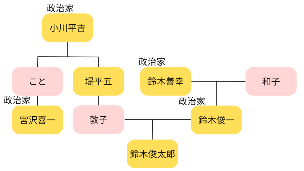 鈴木俊一の家系図の図解