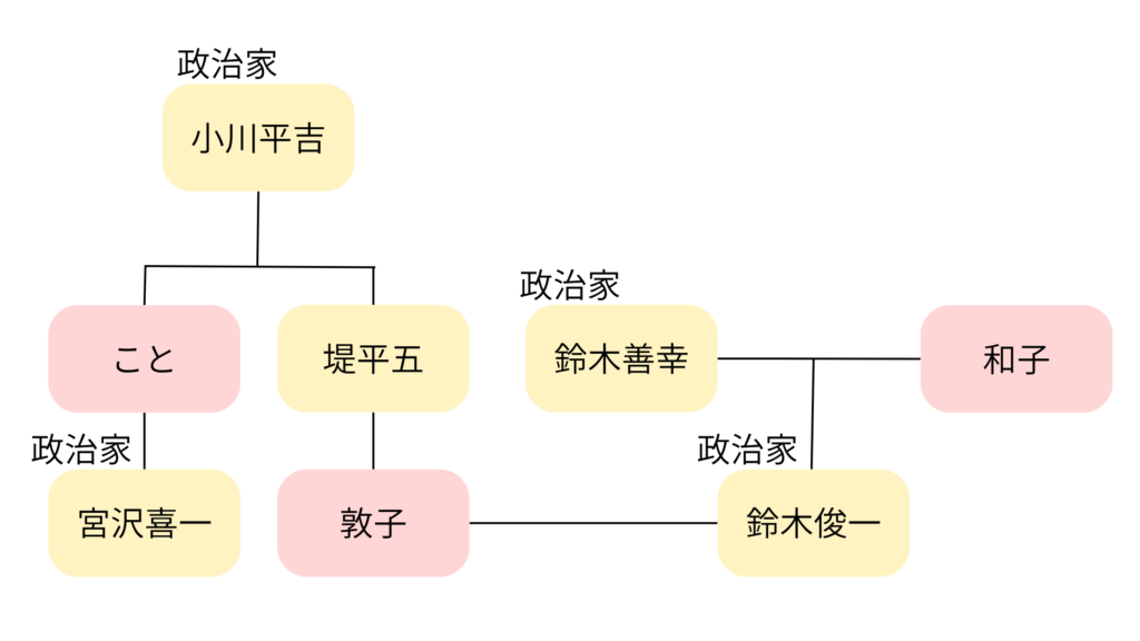 鈴木俊一の家系図の図解