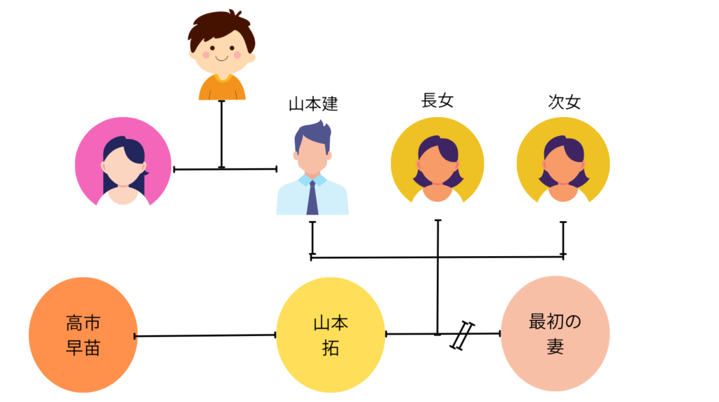 山本拓の家族関係の図解