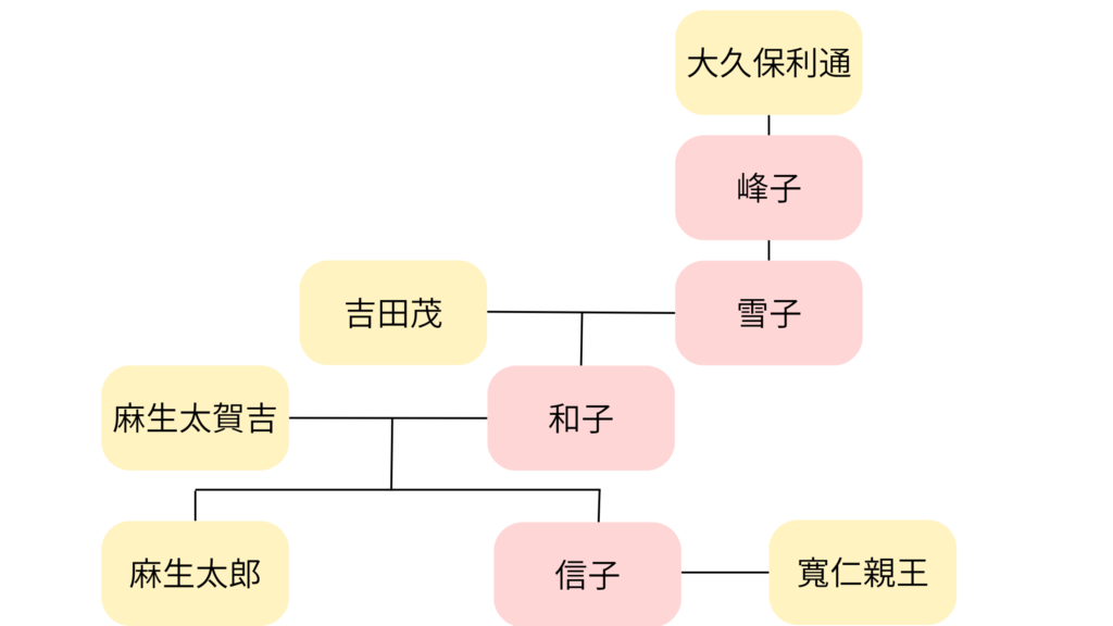 麻生太郎の家系図の図解