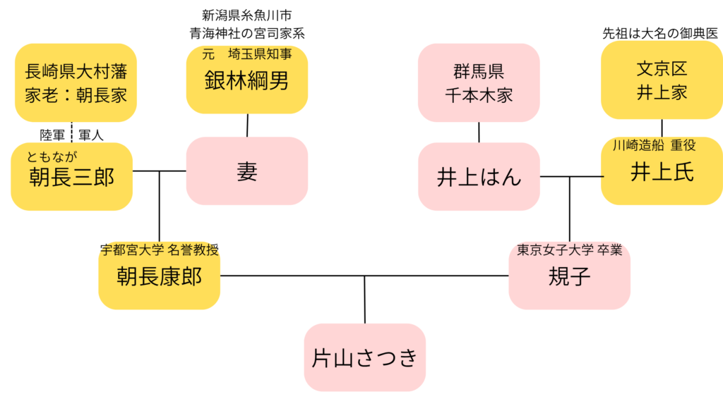 片山さつきの実家の家系図