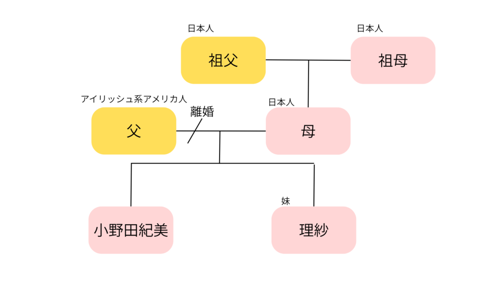 小野田紀美の家系図の図解