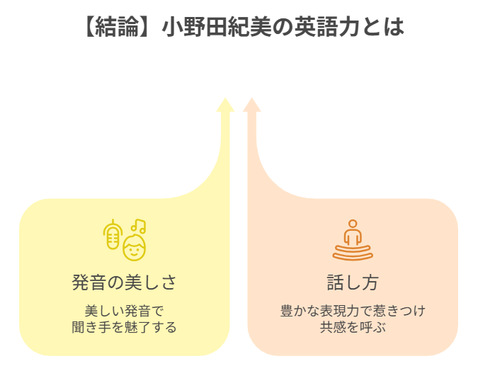 小野田紀美の英語力の分析結果の図解