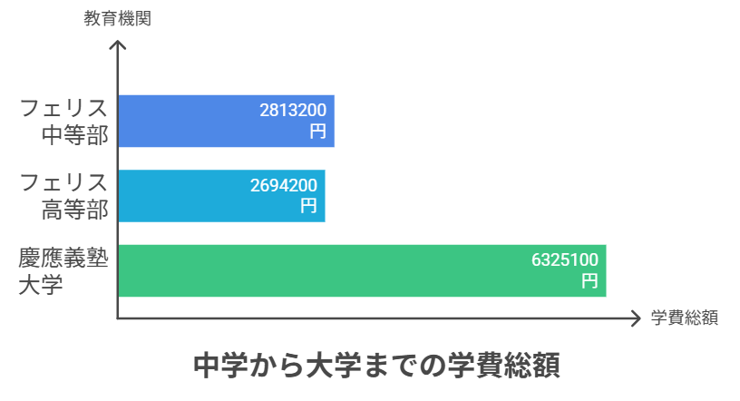 たかまつななの中学から大学までの学費総額の図解
