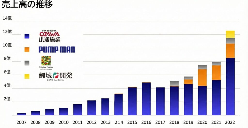 小澤辰矢の会社の年商の売上高推移のグラフ画像