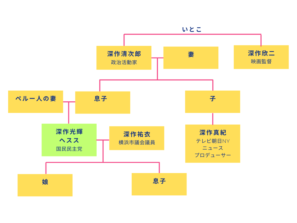 深作ヘススの家系図