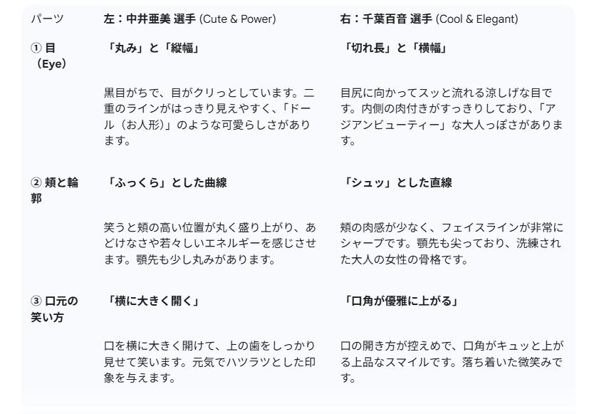 中井亜美選手と千葉百音選手がどれくらい顔が似ているかのAI分析の結果画像