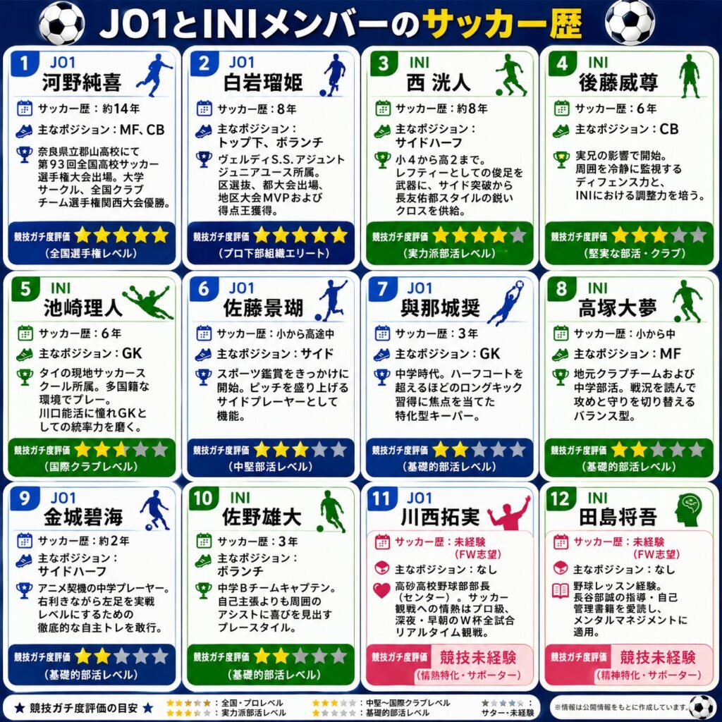 JO1とINIのサッカー歴のまとめ図解の画像