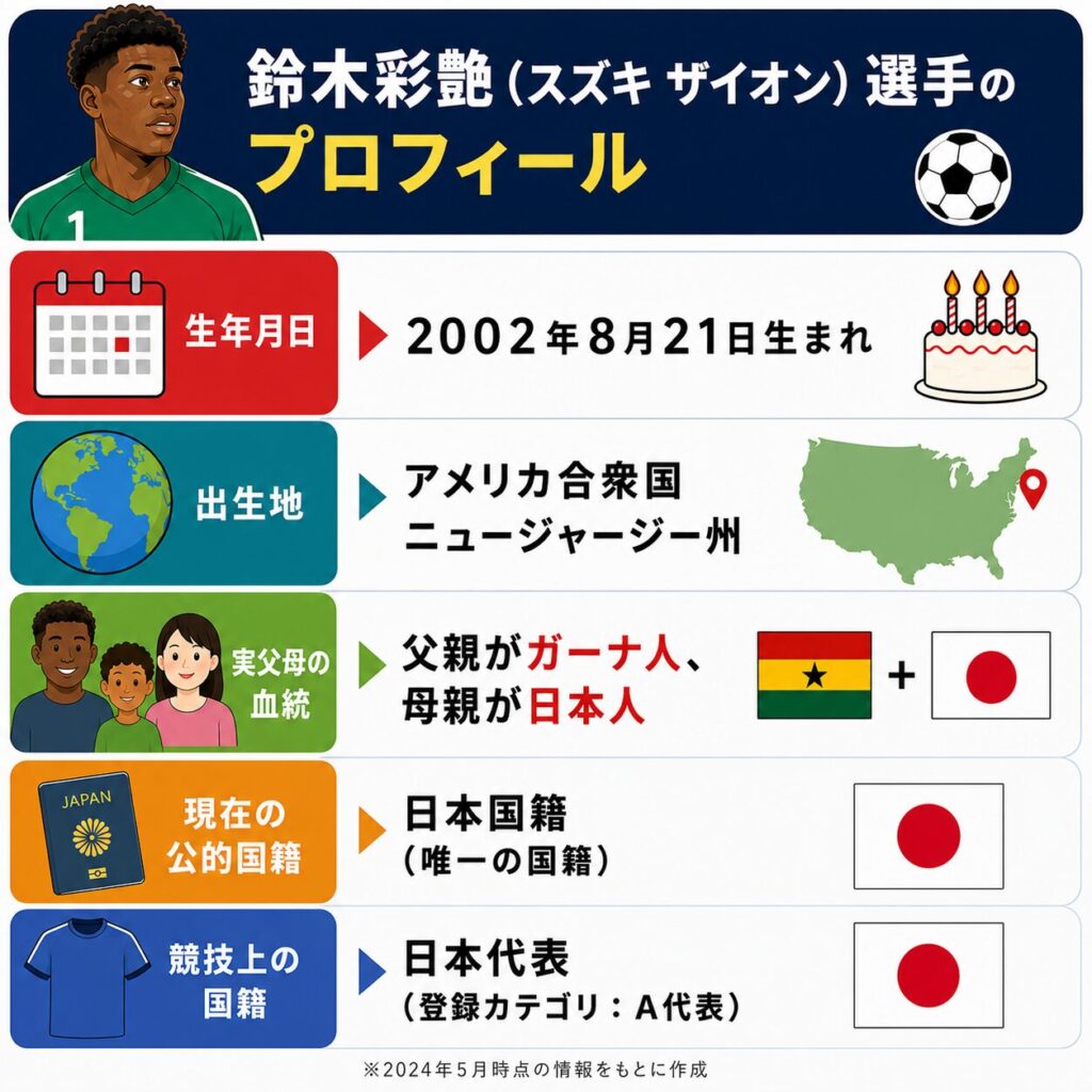 鈴木ザイオン選手のプロフィール図解