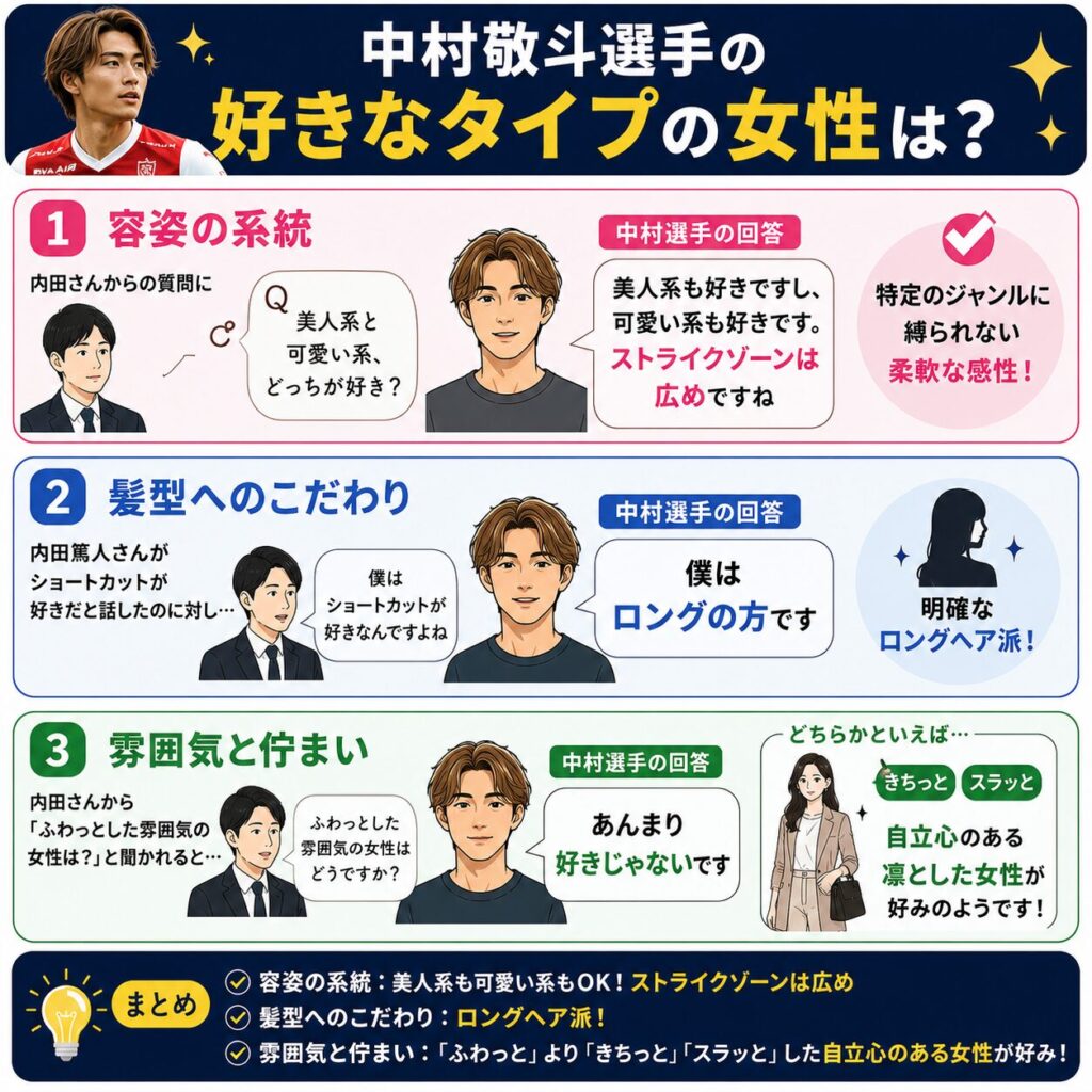 中村敬斗選手の好きた女性のタイプは?
容姿の系統:内田篤人さんからの質問に「美人系も好きですし、可愛い系も好きです。ストライクゾーンは広めですね」と語り、特定のジャンルに縛られない柔軟な感性を持っています。
髪型へのこだわり:内田篤人さんがショートカットが好きだと話したのに対し、中村敬斗選手は少しもためらわずに「僕はロングの方です」と答えており、明確なロングヘア派であることを教えてくれました。
雰囲気と佇まい:内田篤人さんから「ふわっとした雰囲気の女性は?」と聞かれると、「あんまり好きじゃないです」と即座に回答しています。どちらかといえば「きちっと」「スラッと」した、自立心のある凛とした女性が好みのようです。