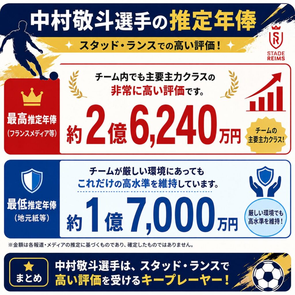 中村敬斗選手の年俸に関する図解