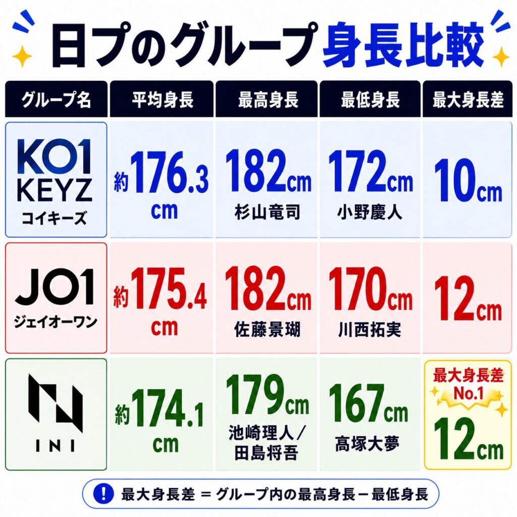 KO1KEYZとJO1とINIの日プ発グループでの身長差比較の図解