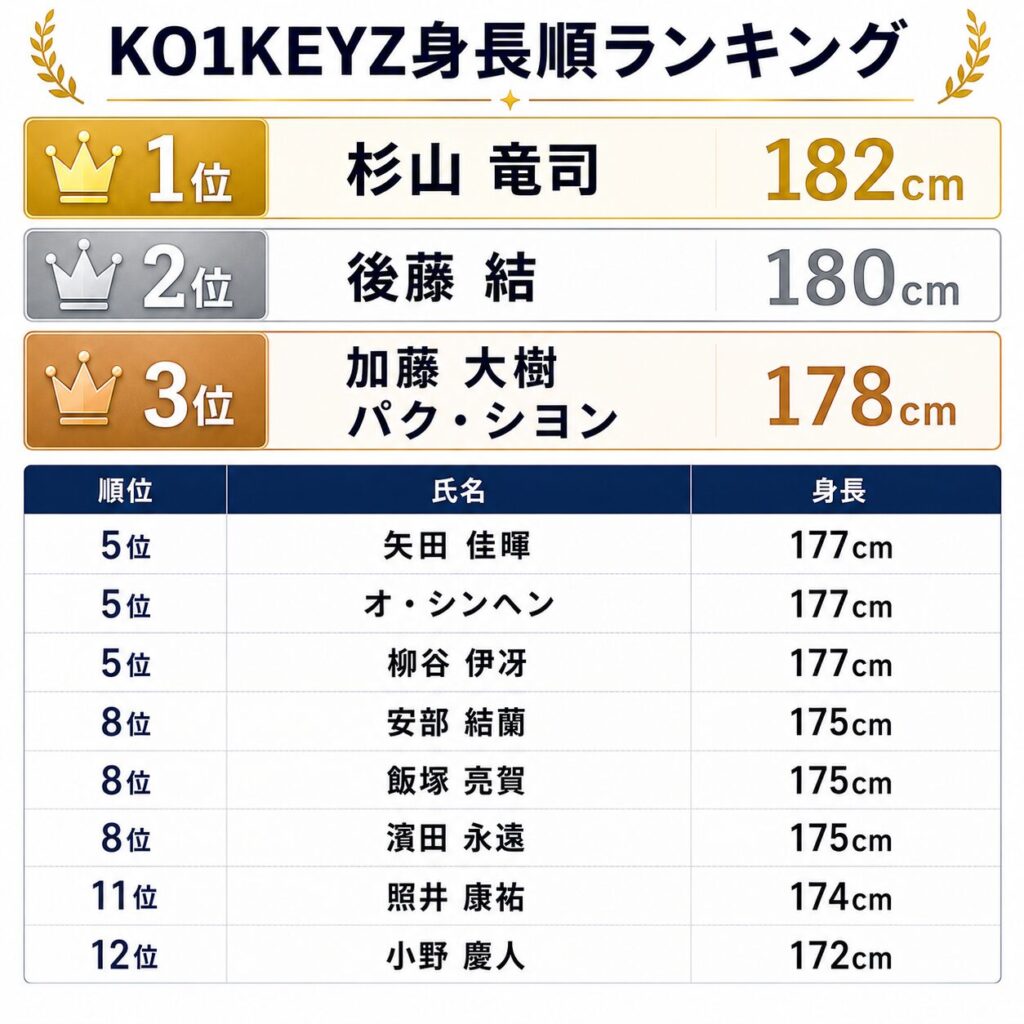 KO1KEYZの身長順ランキング図解