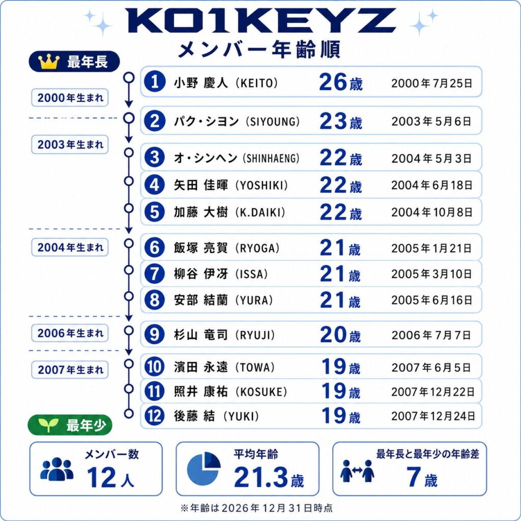 【2026年最新】KO1KEYZのメンバー12人の年齢順リストの図解