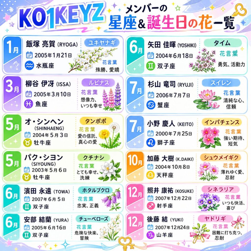 KO1KEYZのメンバー12人の星座と誕生花リストの図解