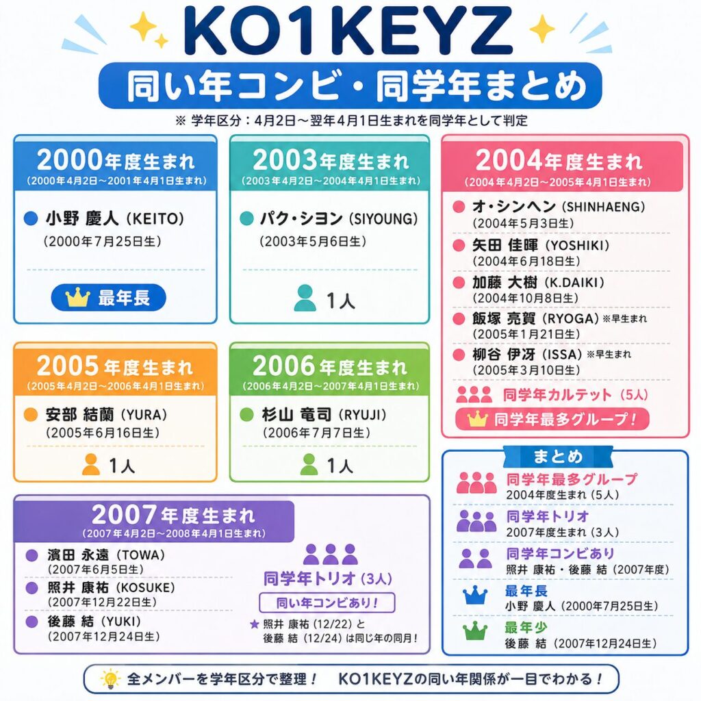 KO1KEYZの同い年コンビ・同学年まとめ